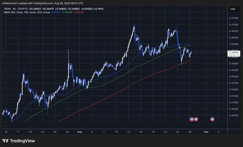 TRX consolidates above key levels | Source: TRXUSDT chart on TradingView