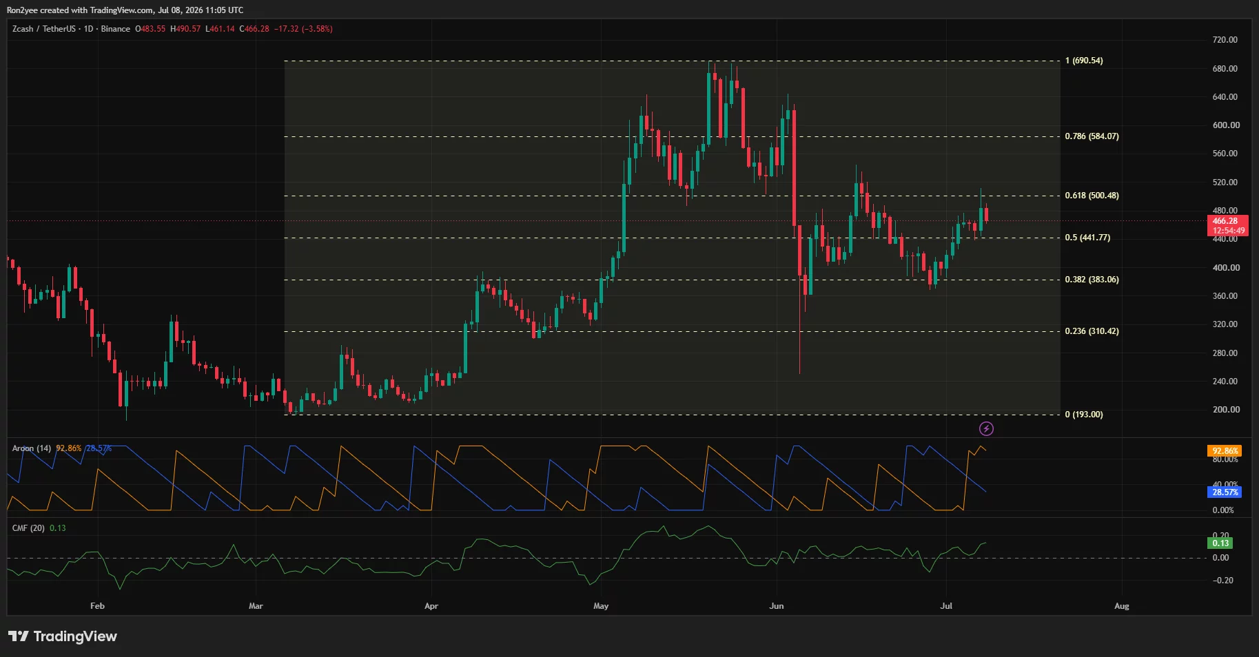 Zcash daily chart showing rejection at the $500 Fibonacci resistance and a pullback toward $466 while holding above the key $442 support level.