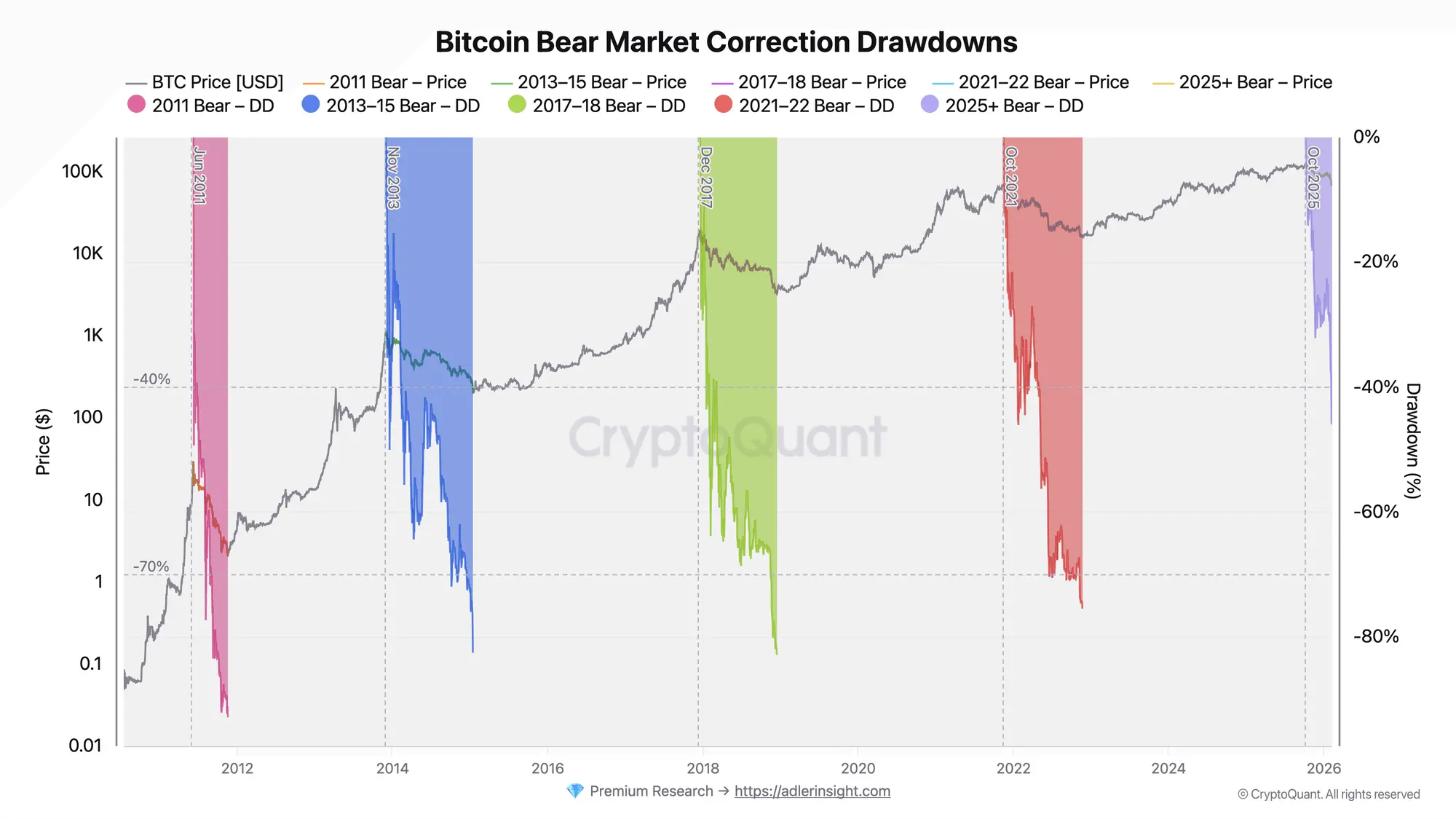 Bitcoin Bear Market Correction Drawdowns | Source: CryptoQuant