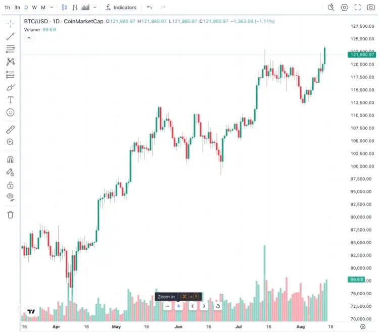 Giá Bitcoin