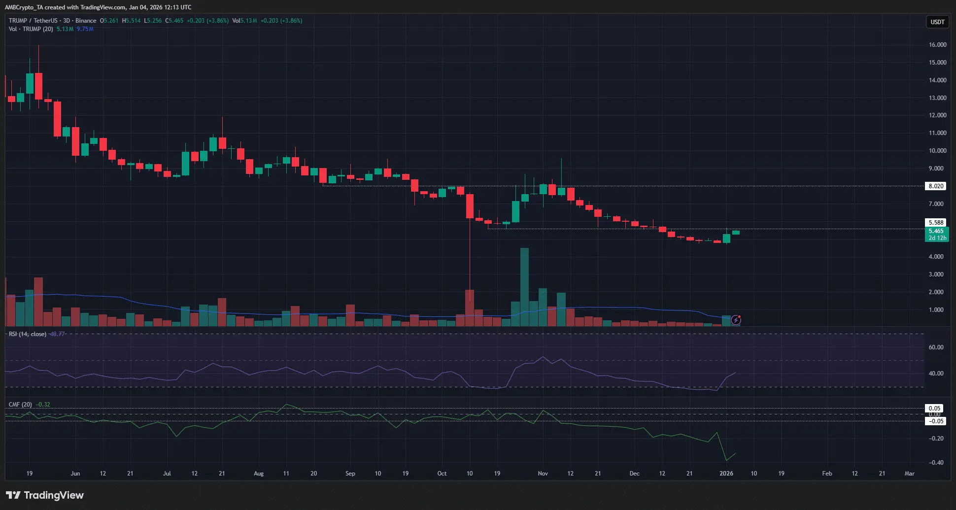 Các trader nên theo dõi điều gì sau khi giá TRUMP tăng 15%?