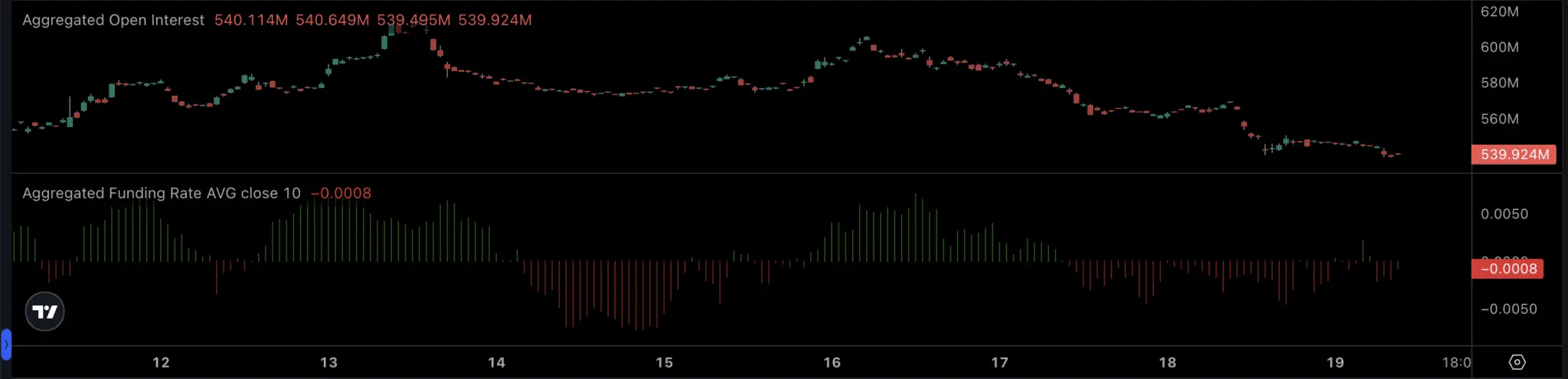 BNB Chain dẫn đầu lĩnh vực AI với 39,9% thị phần sao giá vẫn tụt?