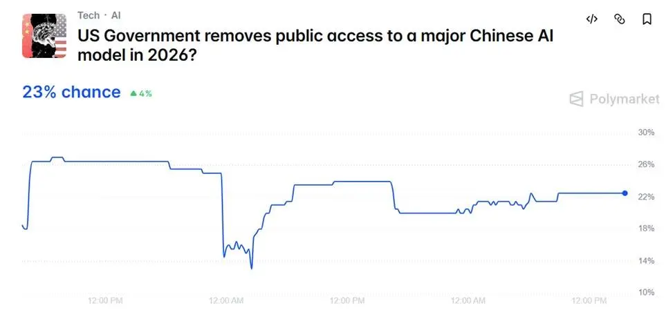 Polymarket odds of the US government blocking Chinese AI models this year.
