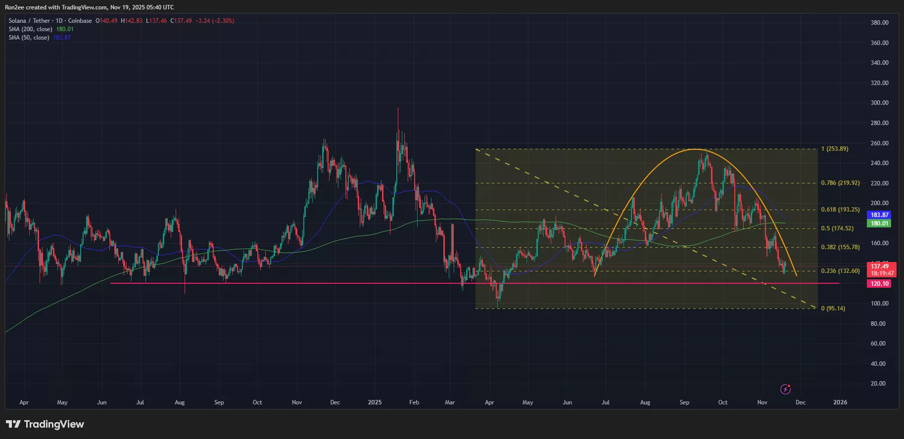 Цена Solana сформировала гигантский округлый верхний паттерн на дневном графике.