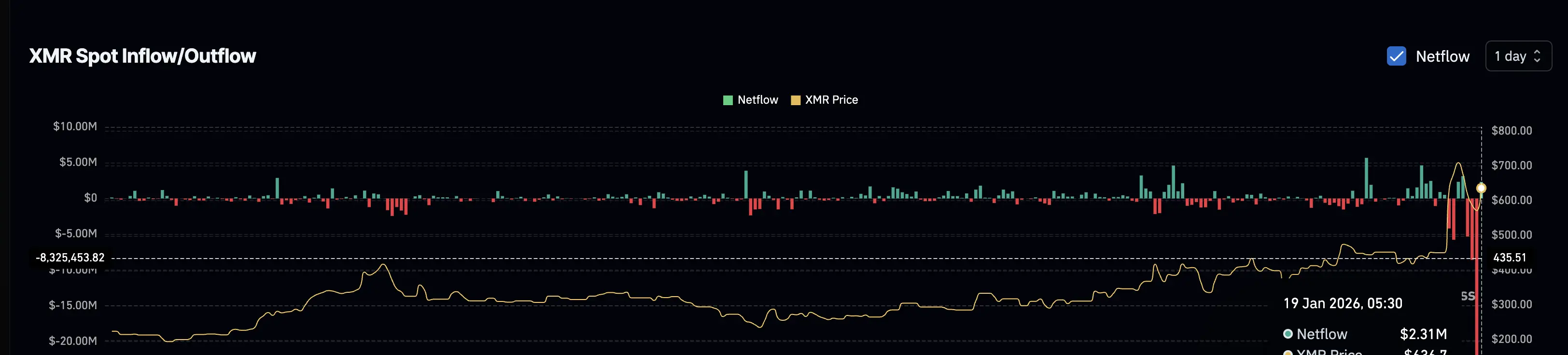 Selling Pressure Returns