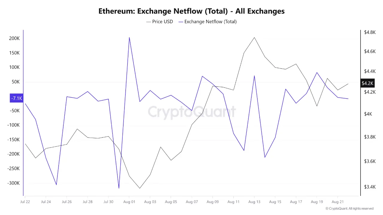 Fluxo de entrada e saída de Ethereum na exchange | Fonte: CryptoQuant