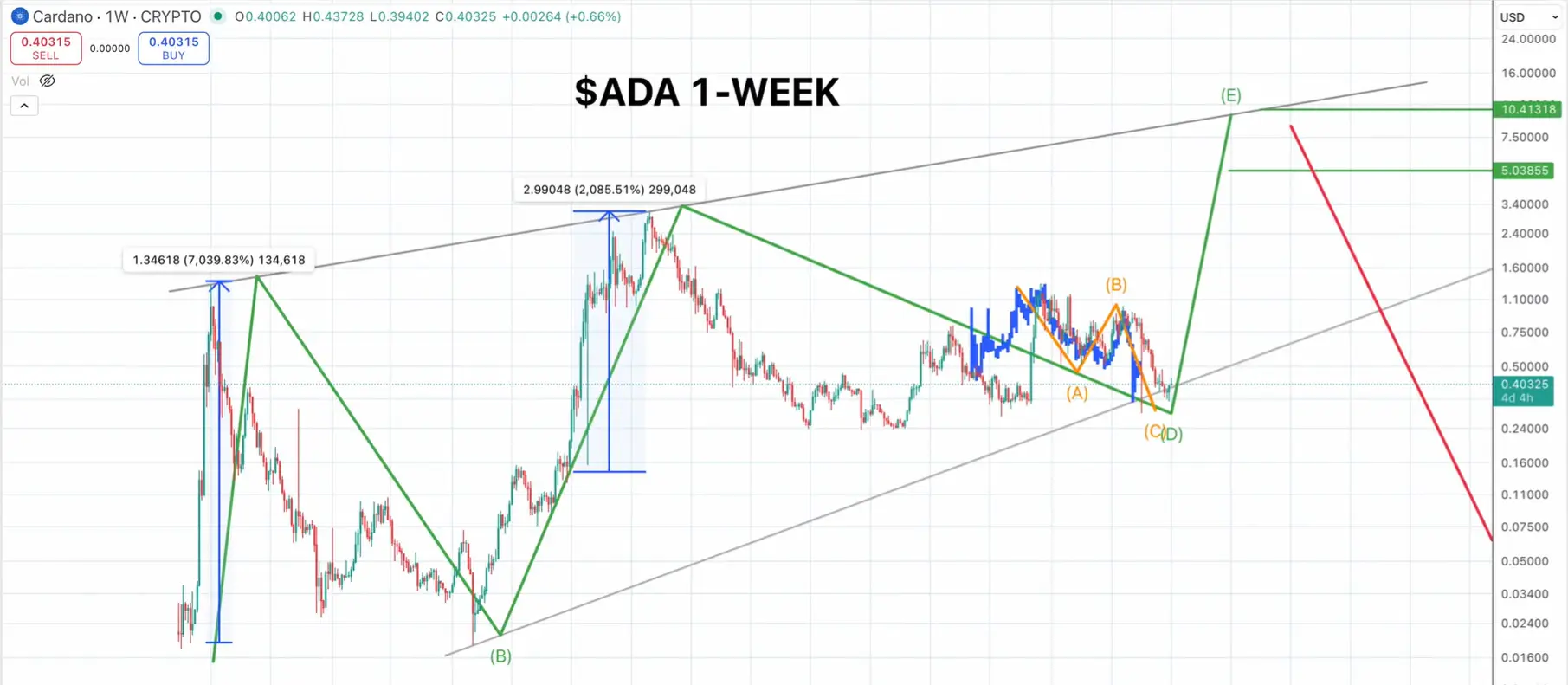 Cardano's Current Correction Shows Similarity With 2020