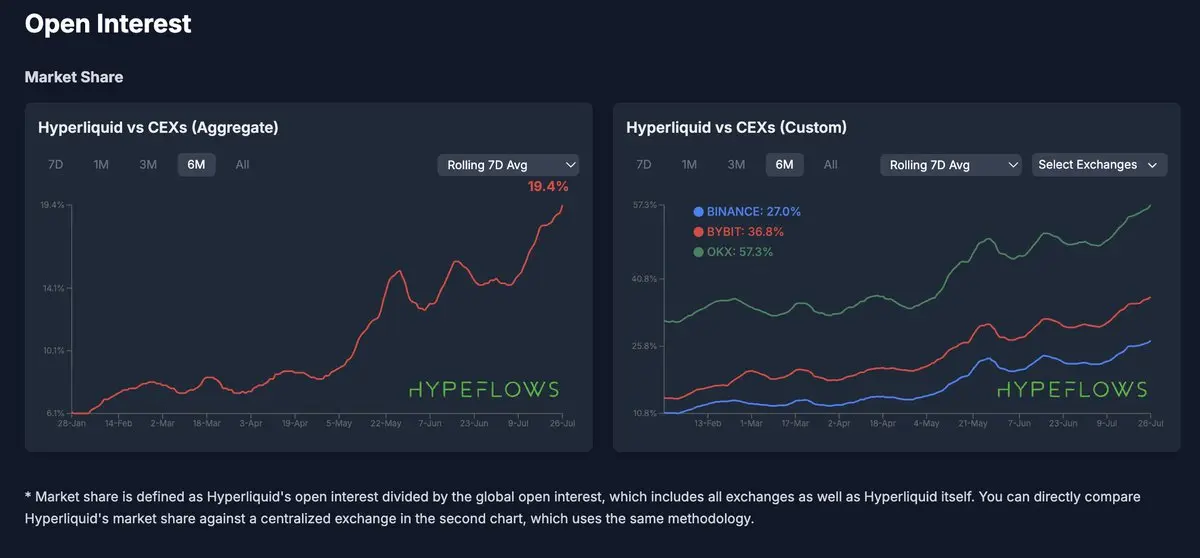 Geleneksel Olmayan Blok Zincir: Hyperliquid, "Vadeli İşlemler AWS" ile nasıl 100 milyar dolar değerlemeye ulaşır?