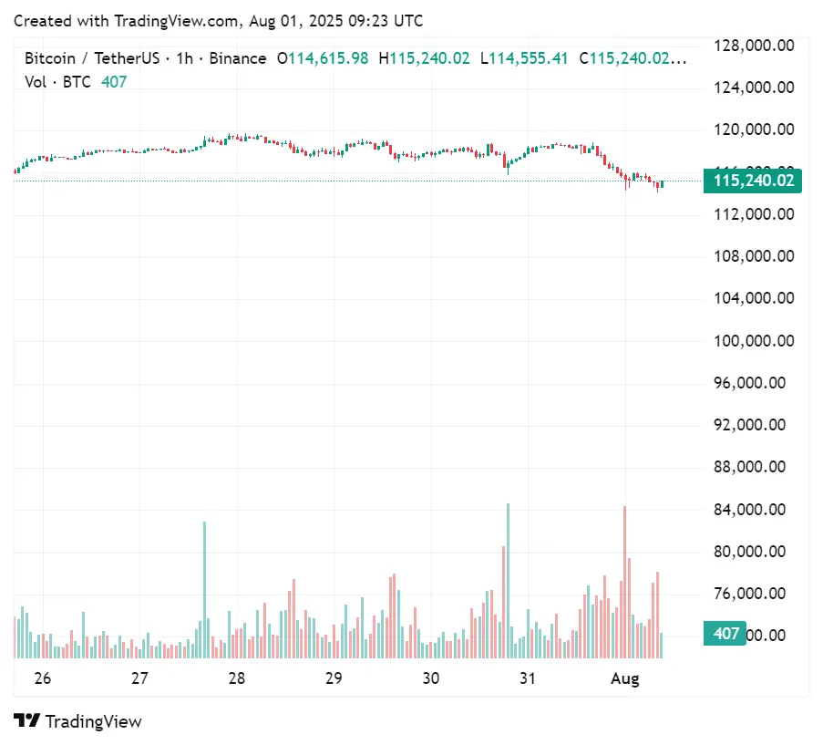 Gráfico de precios de Bitcoin en los últimos días, 1 de agosto de 2025 | Fuente: crypto.news