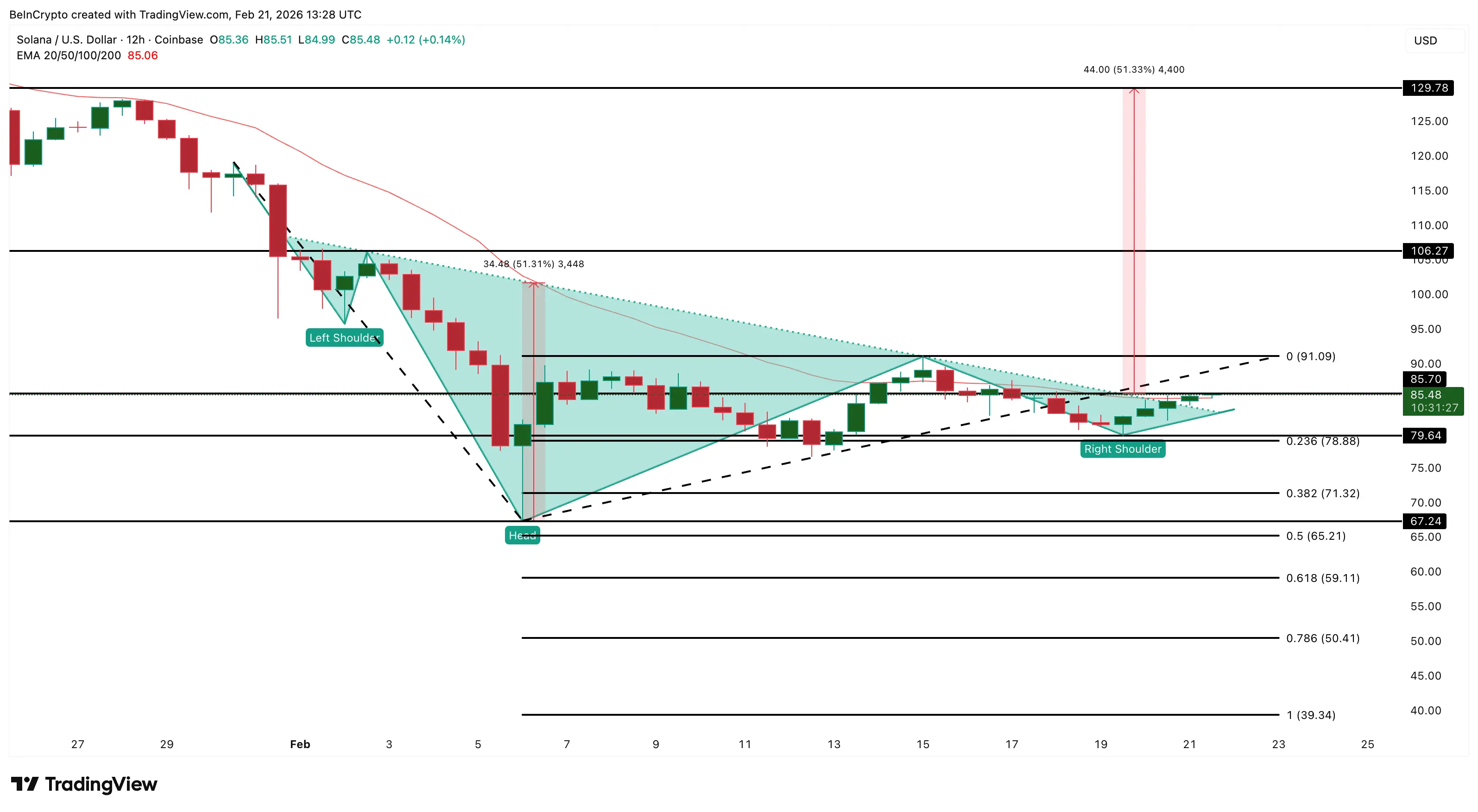 Giá Solana đối mặt với bẫy tăng giá khi 50% holder thoái vốn