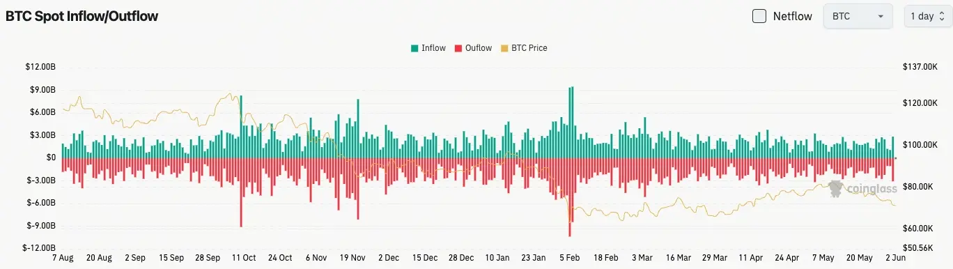 比特幣現貨流量