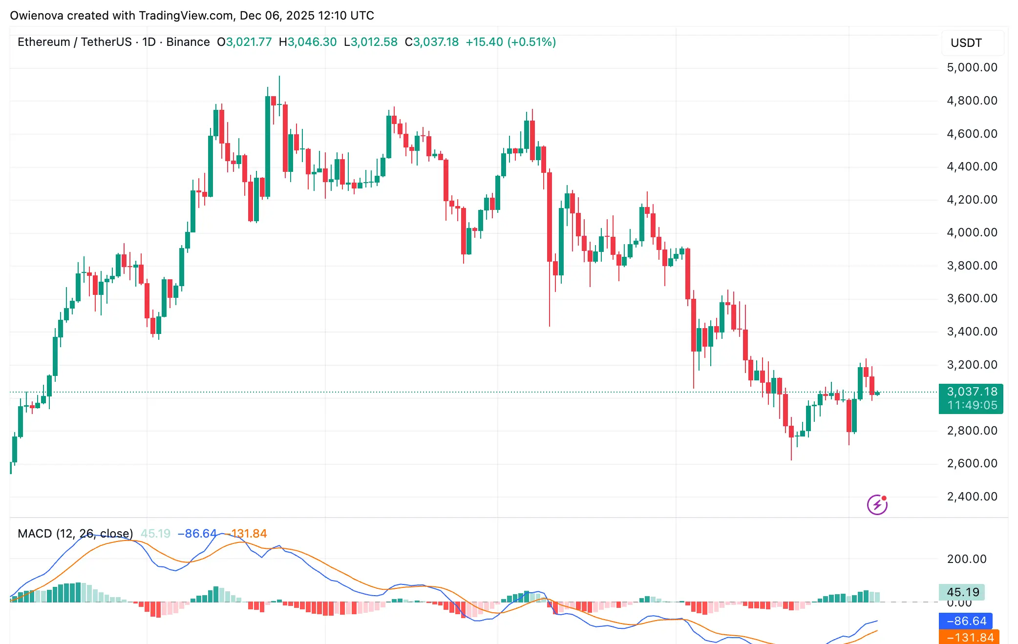 ETH/BTC chart analysis