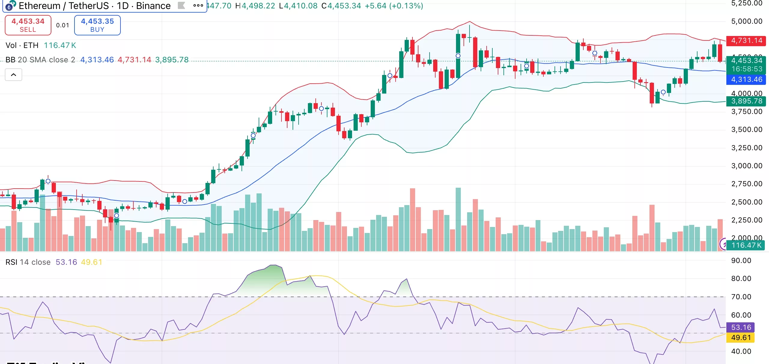 Harga Ethereum mengincar pemulihan saat ETF ETH spot mencatat hari inflow berturut-turut ke-7 - 1