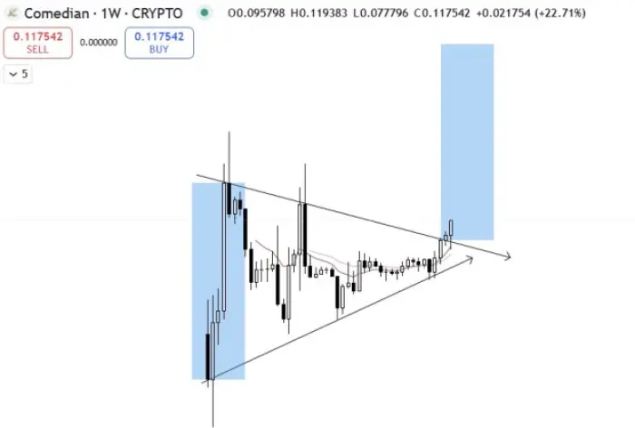 Comediante ($BAN) gráfico de preços CoinMarketCap