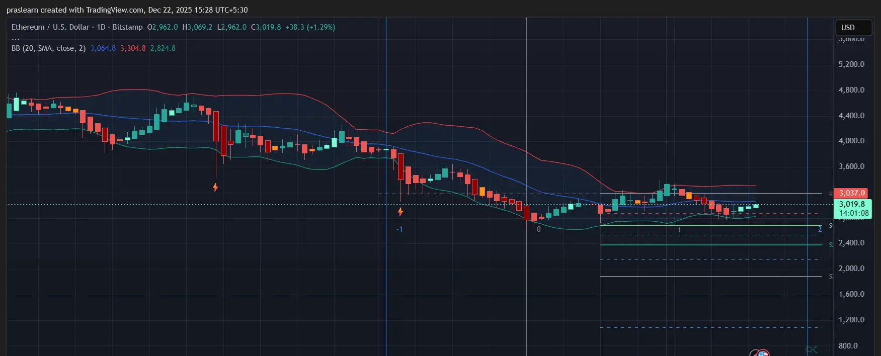 Prediksi Harga Ethereum
