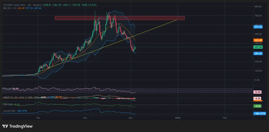 Giá Zcash (ZEC) phải vượt qua mức này để kiểm tra mức 500 đô la