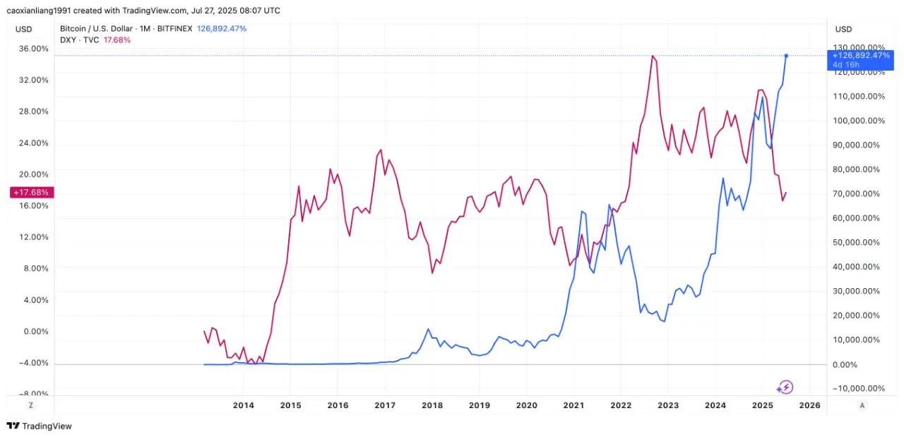 Perspectiva macroeconômica do mercado de criptomoedas no segundo semestre de 2025: "Estratégia de moeda e ações" ativa o calor do mercado, a continuidade deve ser observada