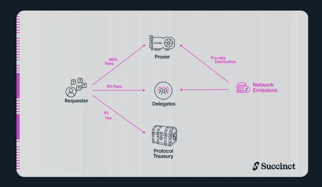 Ethereum ZK track is on the rise again, a comprehensive exploration of ZK network Succinct