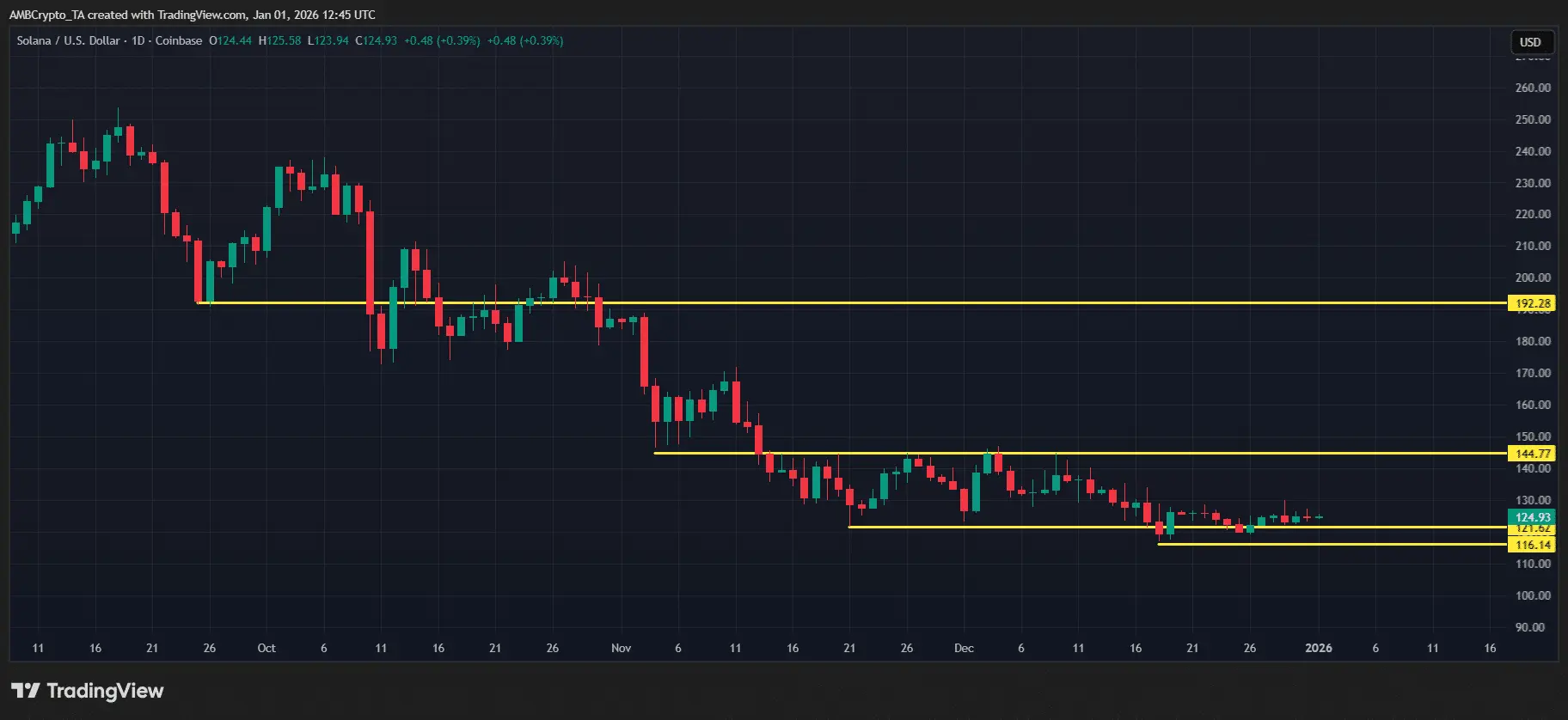 Mục tiêu năm 2026 của Solana: Động lực, FOMO và câu hỏi 400 đô la!
