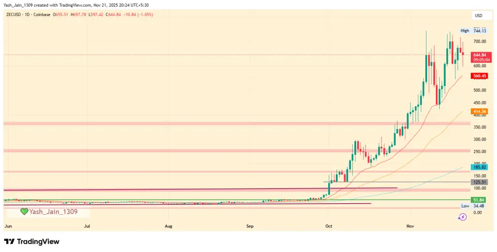 Prediksi Harga Zcash 2025: Bisakah Kekuatan Jaringan yang Meningkat Mendorong ZEC Menuju Siklus Baru?