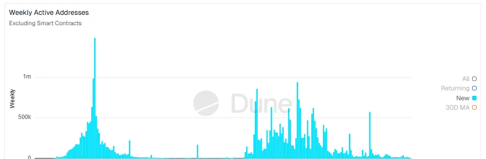 Weekly Active Addresses on Ronin Network