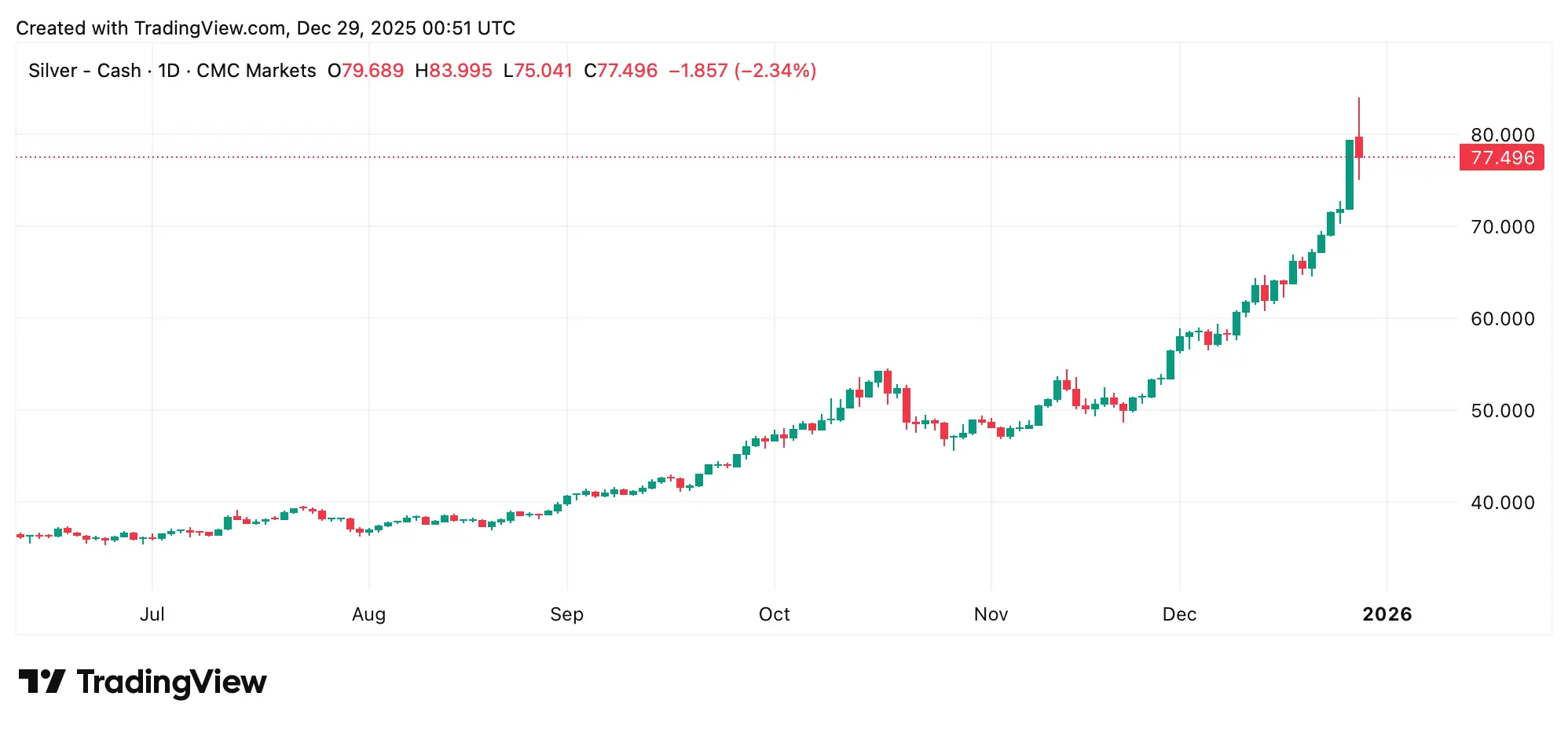 Silver Bulls Cry Foul as CME Margin Hike Risks Putting the Brakes on a Record Run