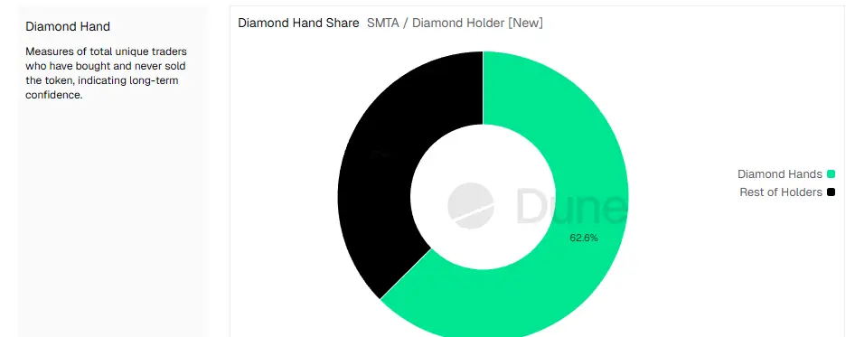 Solana Meme Token Holders