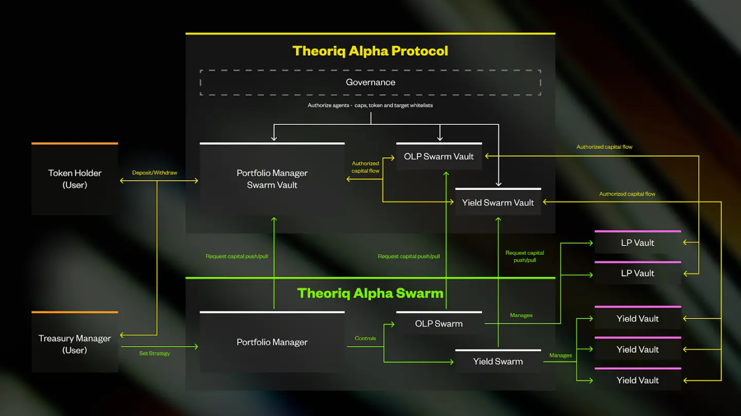 一文讀懂 Theoriq：多智能體協作的DeFi實踐