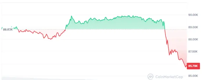 El Bitcoin retrocede este lunes ante el espectro de incremento de las tasas en Japón.