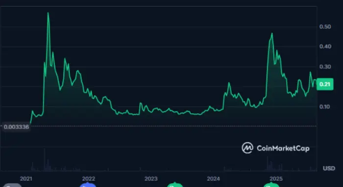 Biểu đồ giá Dogecoin trong 5 năm