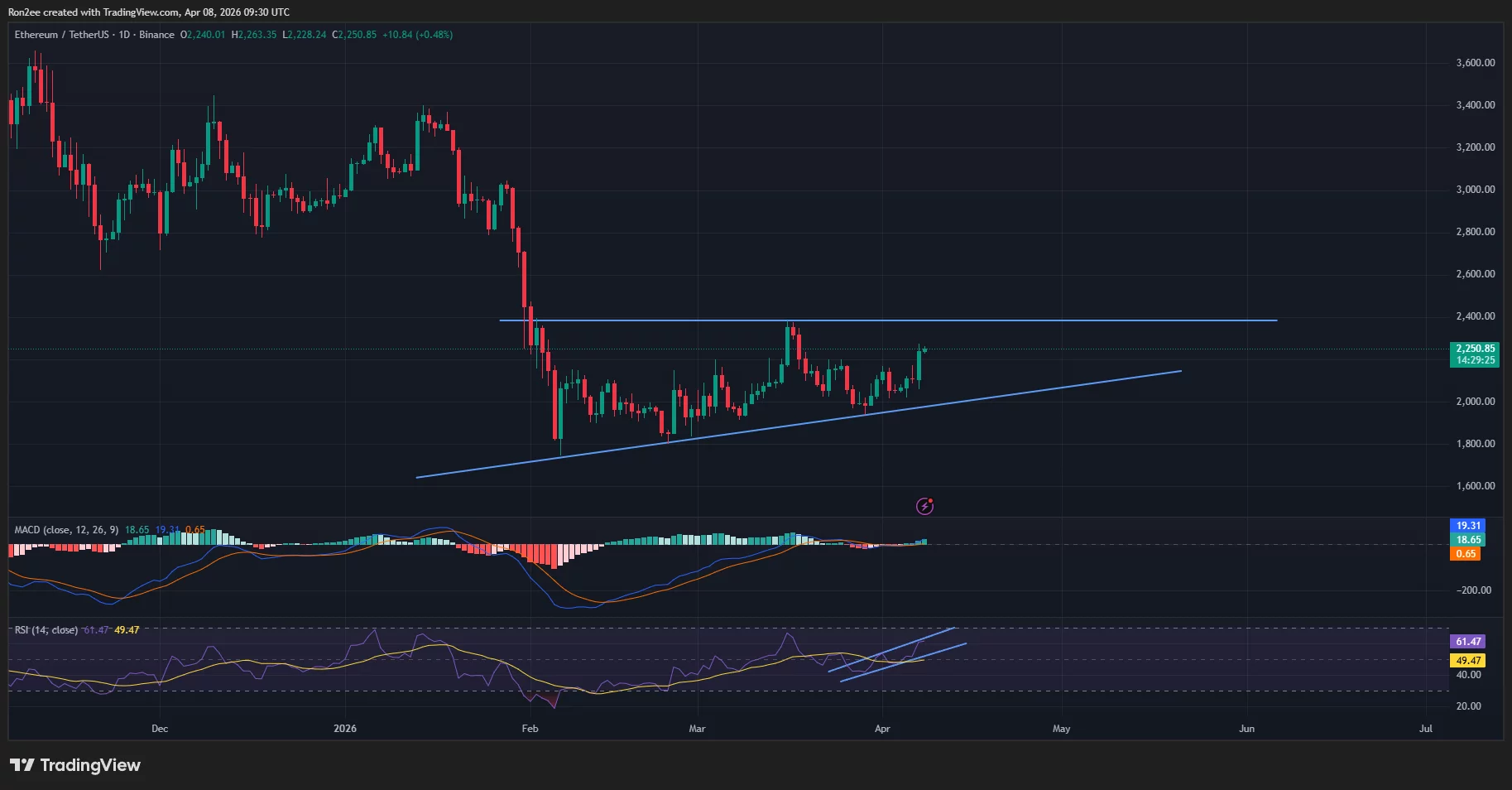 Ethereum price has formed an ascending triangle pattern on the daily chart.