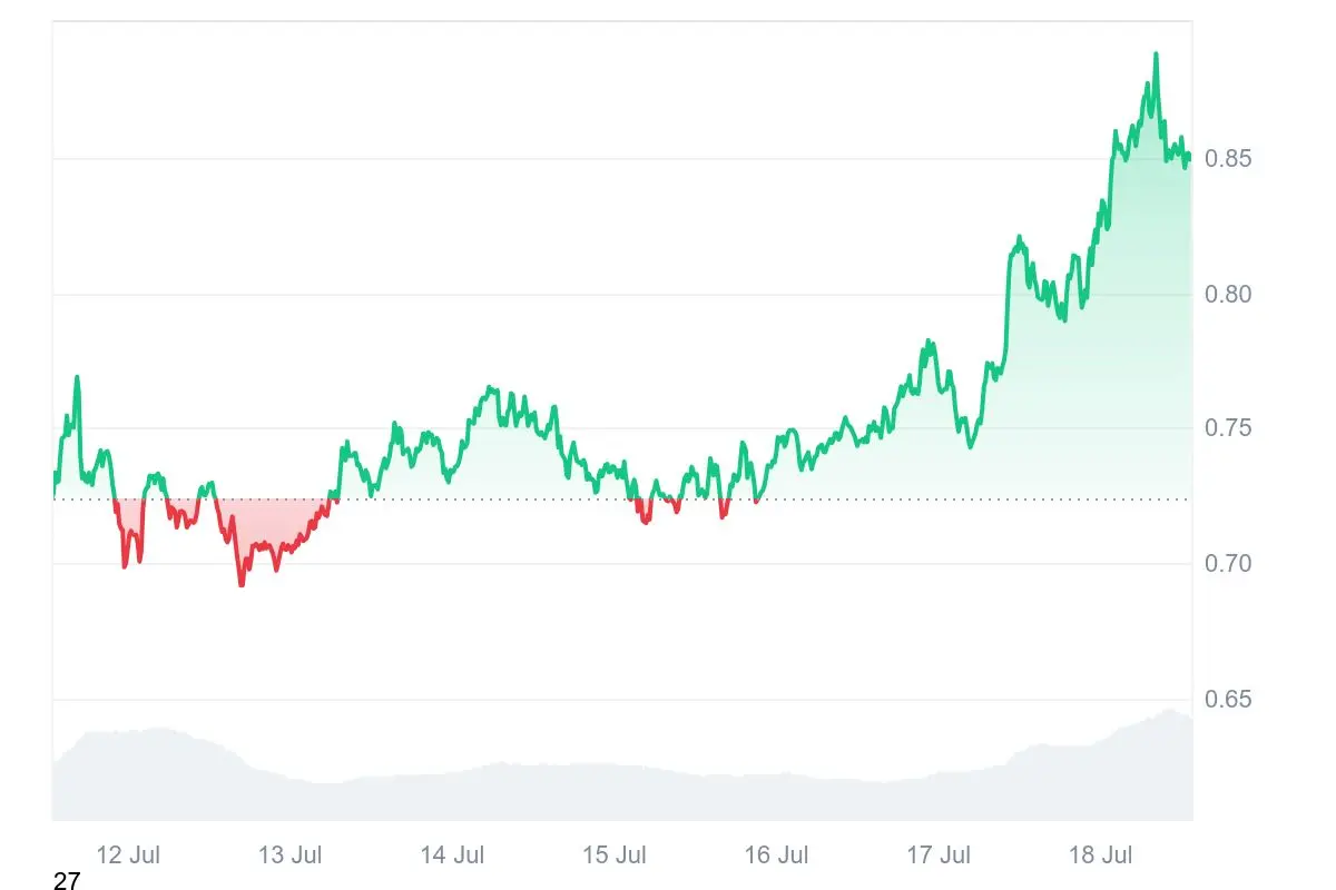Gráfico de Preços Cardano 7D | Fonte: CoinMarketCap