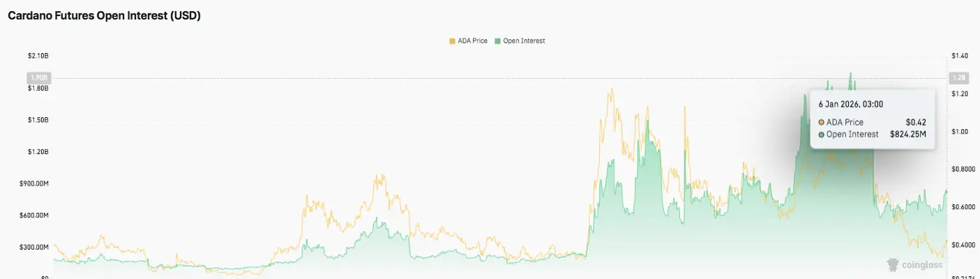 Futures Open Interest