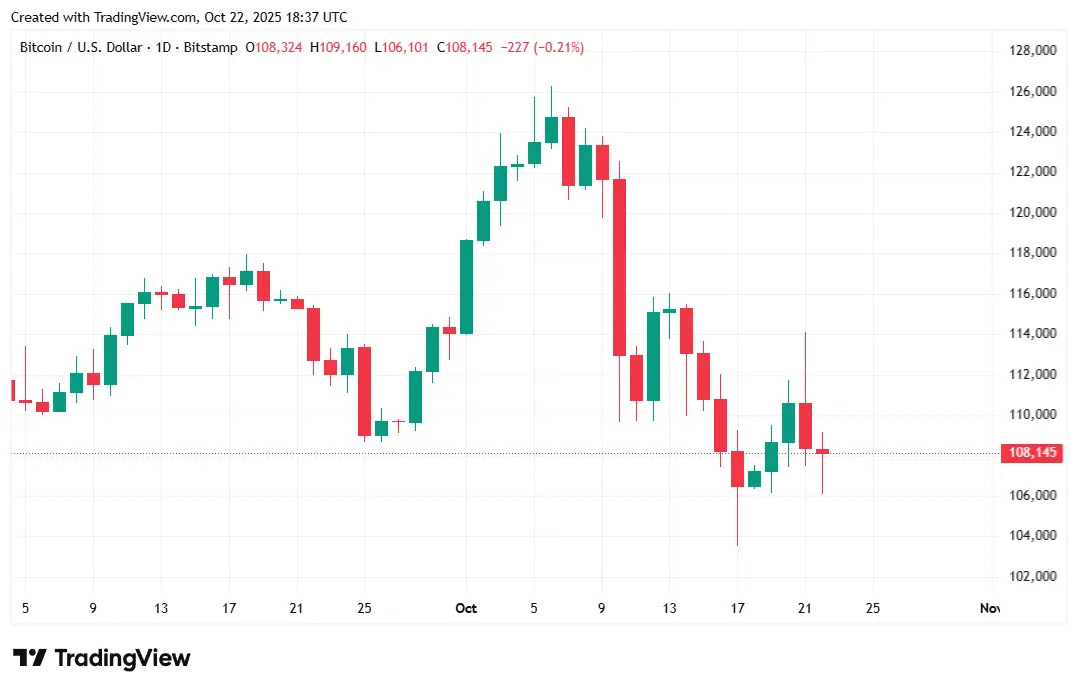 Bitcoin Falls to $108K: ‘A Dip Below $100K Seems Inevitable,’ Standard Chartered Analyst Says