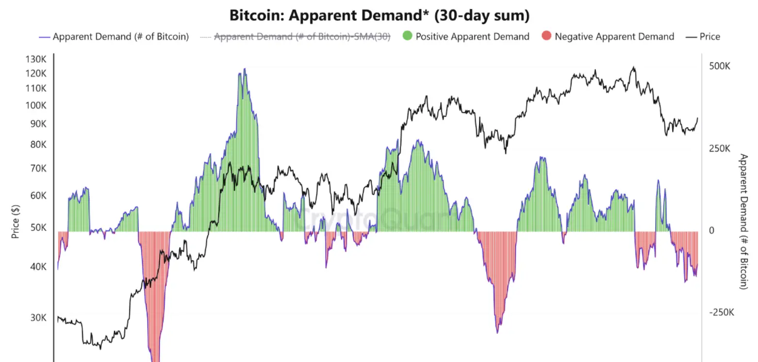Bitcoin Apparent Demand
