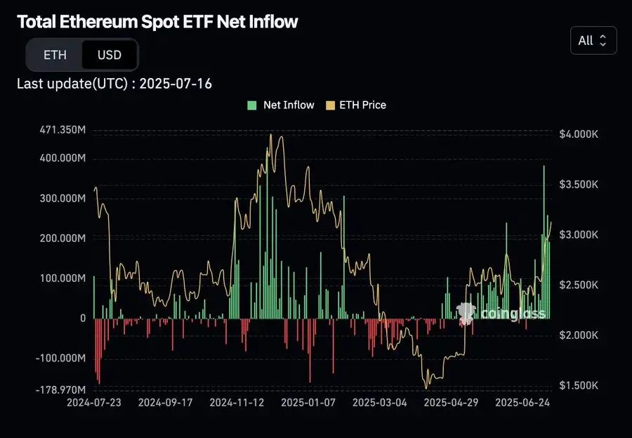 Ethereum forte recuperação: a reestruturação de valor por trás da entrada de fundos institucionais