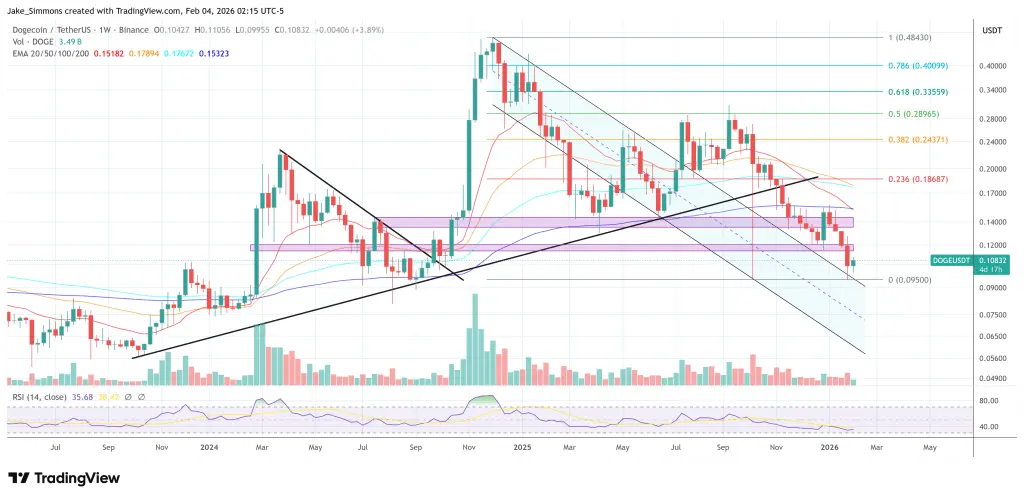 Dogecoin price chart