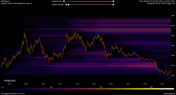 Giá Zcash (ZEC) phải vượt qua mức này để kiểm tra mức 500 đô la