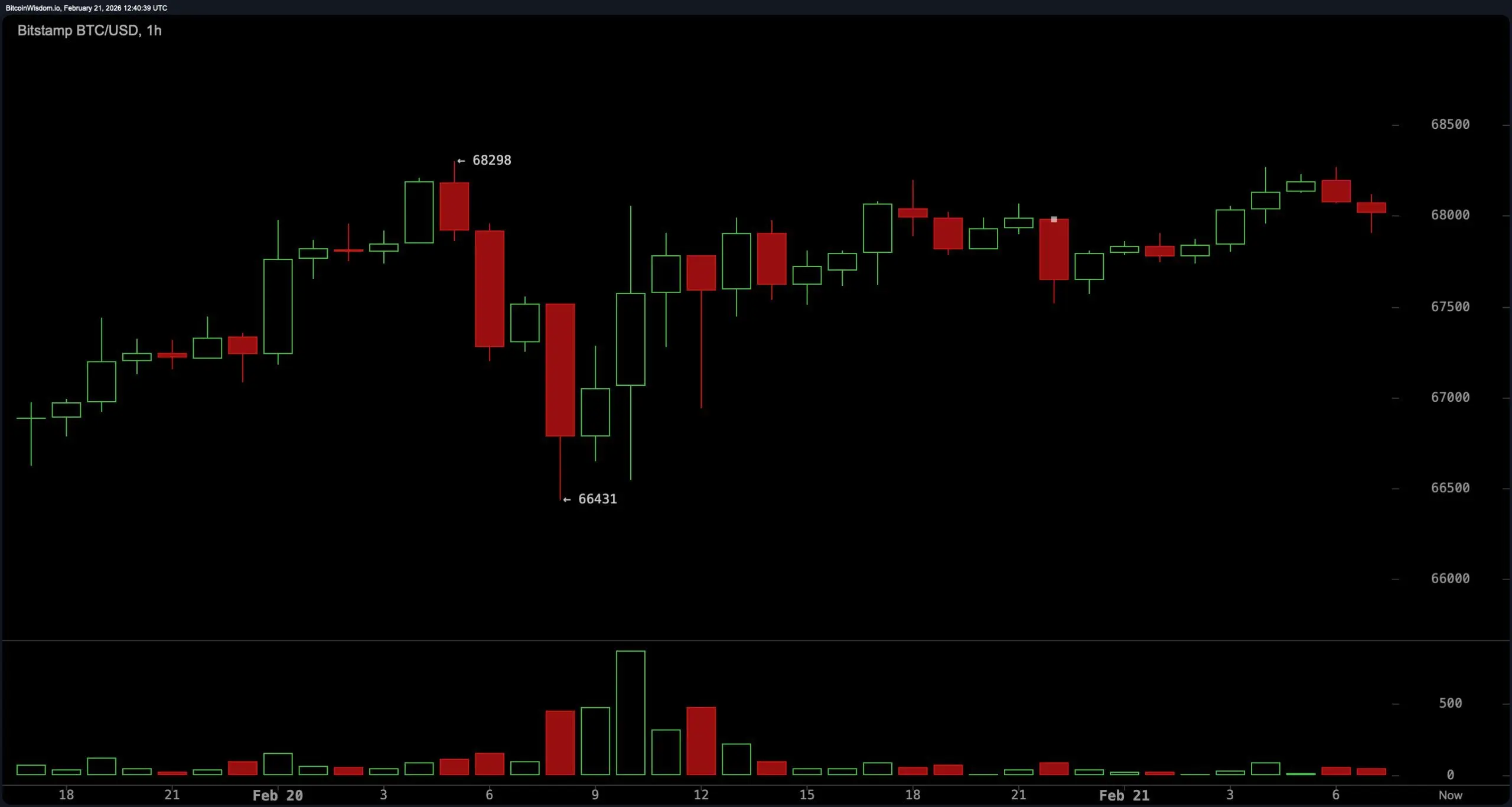 Bitcoin Consolidates Under Supply Zone With $60K Risk Still in Play