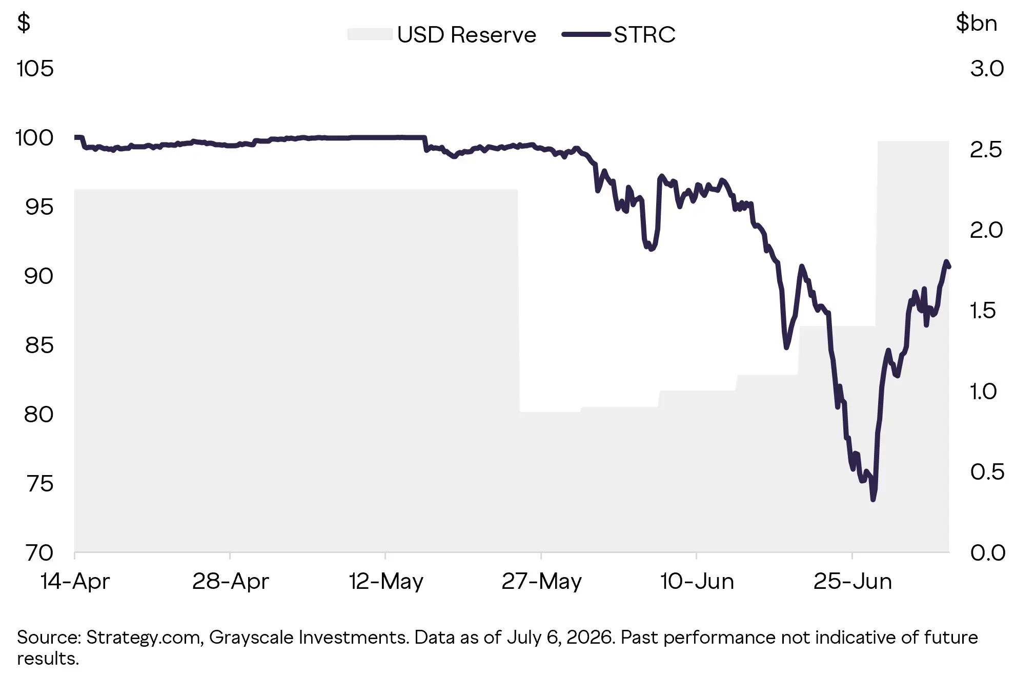 STRC’s falling share price signals rising dividend pressure for Strategy’s Bitcoin treasury model.