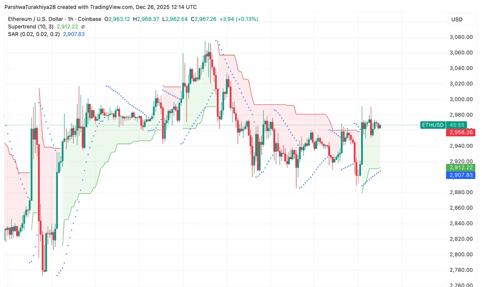 ETH Short-Term Price Action