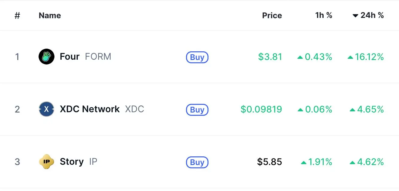 Los principales ganadores de altcoins en las últimas 24 horas.