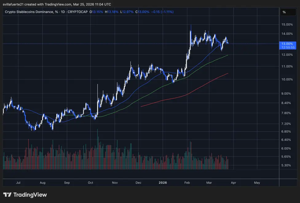 Stablecoin market dominance consolidates | Source: STABLE.C.D chart on TradingView