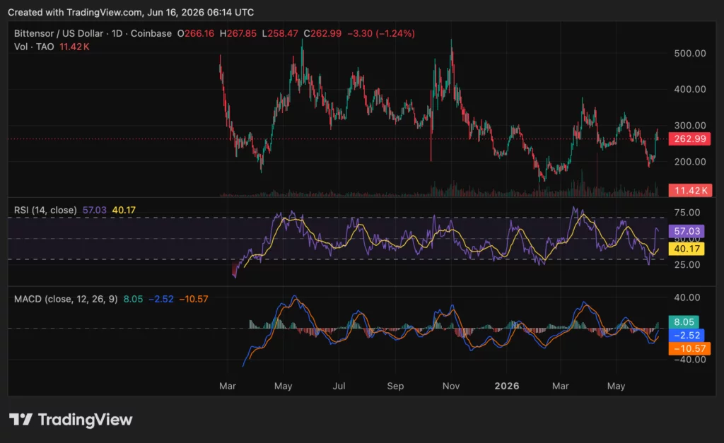 Bittensor (TAO) price chart, source: crypto.news