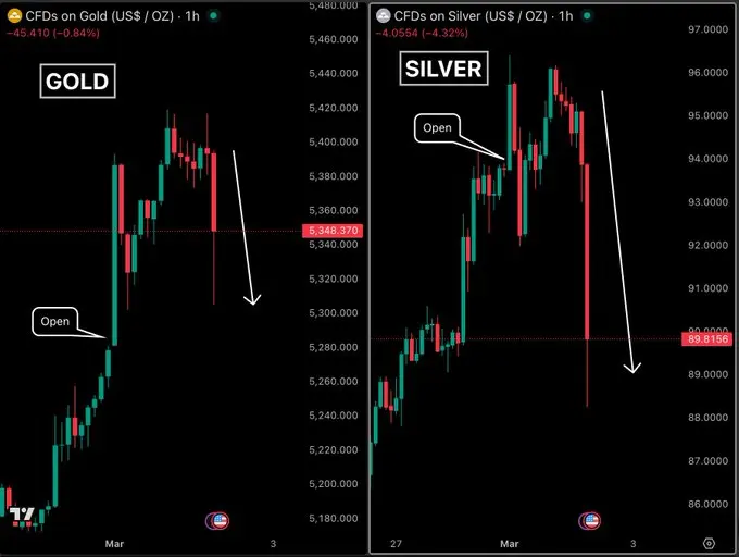 黃金與白銀價格