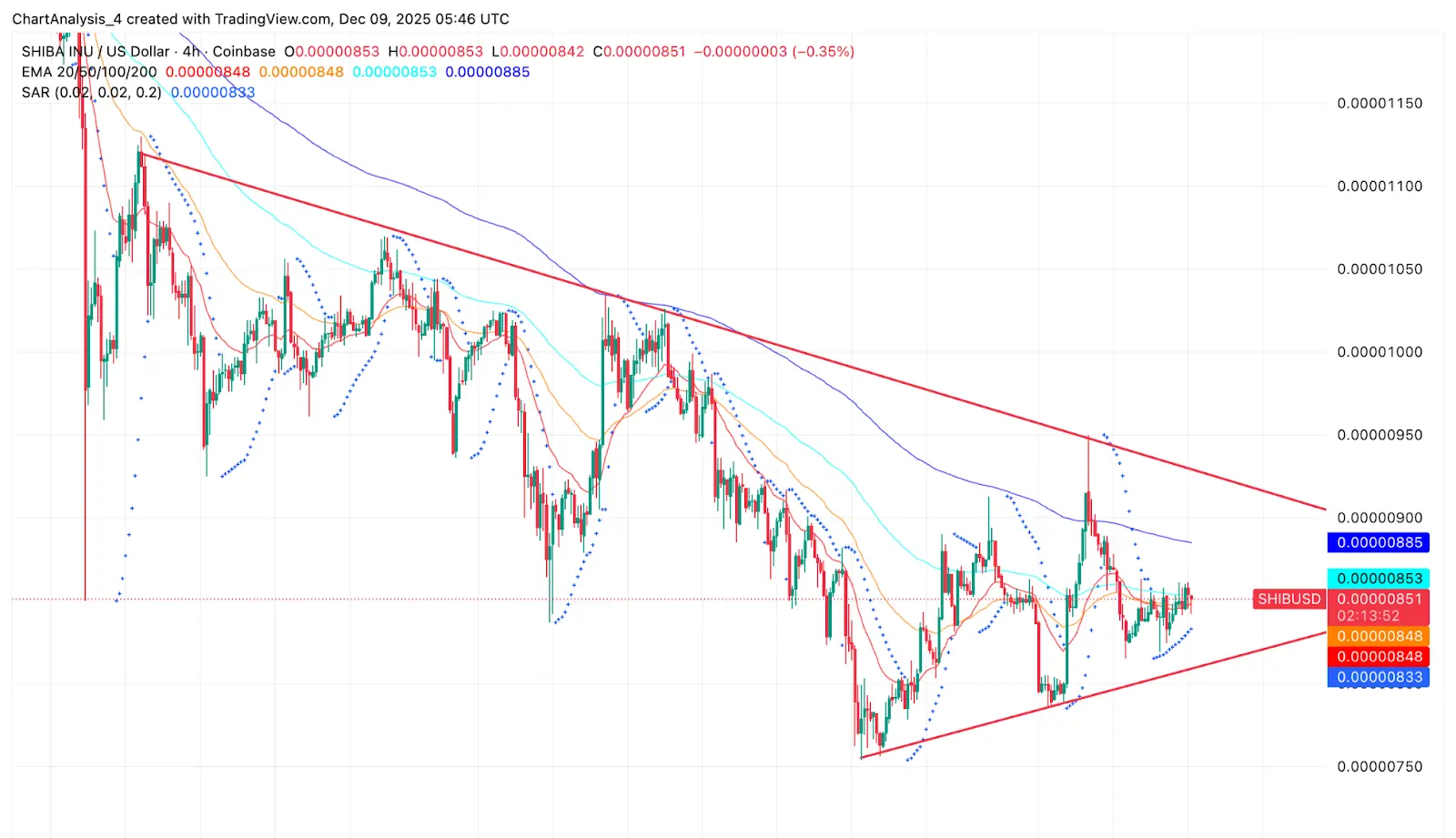 SHIB Key Technical Levels