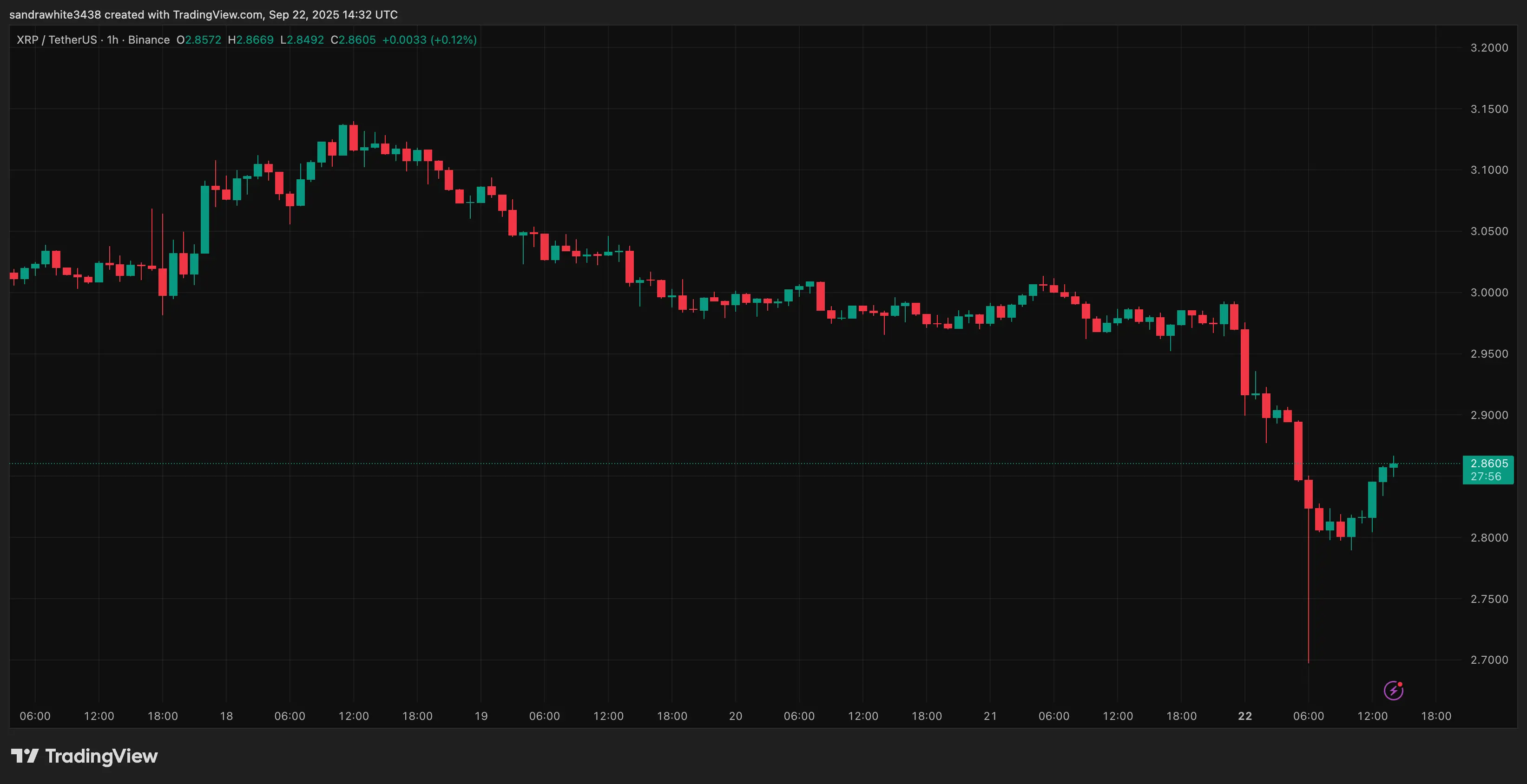XRP price chart from Tradingview.com