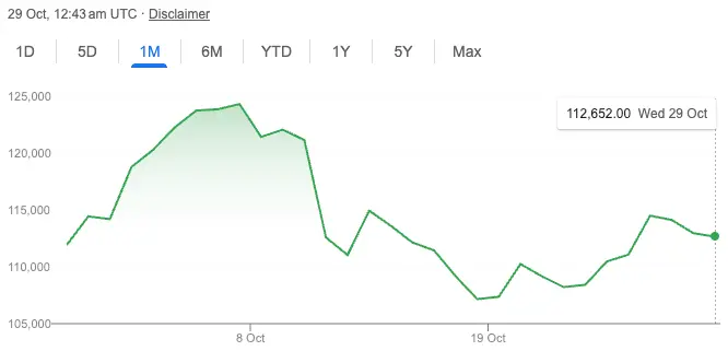 ركوب بيتكوين الثور بدون رافعة مالية أو مشتقات، فقط عمال المناجم