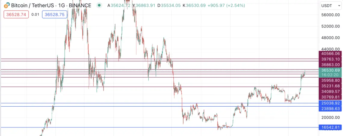 BTC grafik analizi