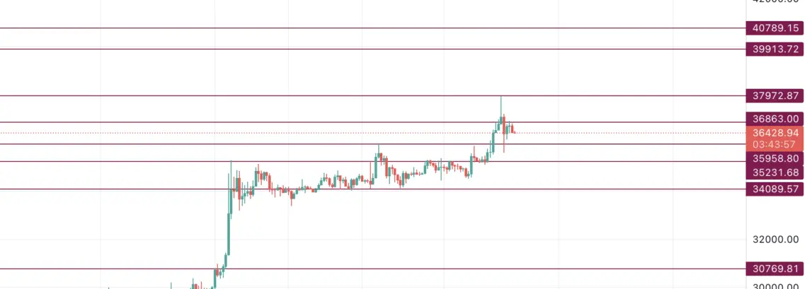 BTC Grafik analizi